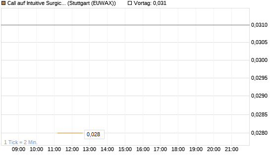 Call auf Intuitive Surgical [J.P. Morgan Structured Products B.V.] Chart