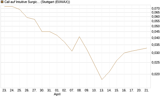Call auf Intuitive Surgical [J.P. Morgan Structured Products B.V.] Chart