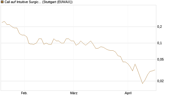 Call auf Intuitive Surgical [J.P. Morgan Structured Products B.V.] Chart