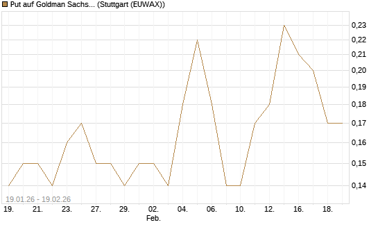 Put auf Goldman Sachs [J.P. Morgan Structured Products B.V.] Chart