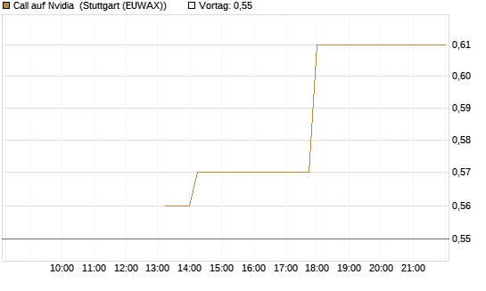 Call auf Nvidia [J.P. Morgan Structured Products B.V.] Chart