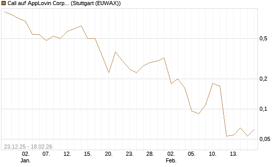 Call auf AppLovin Corp [J.P. Morgan Structured Products B.V.] Chart