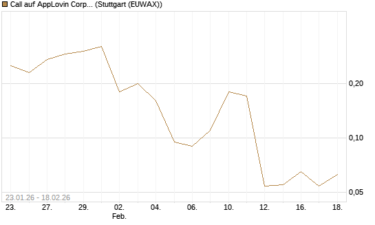 Call auf AppLovin Corp [J.P. Morgan Structured Products B.V.] Chart