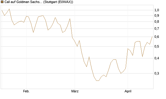Call auf Goldman Sachs [J.P. Morgan Structured Products B.V.] Chart