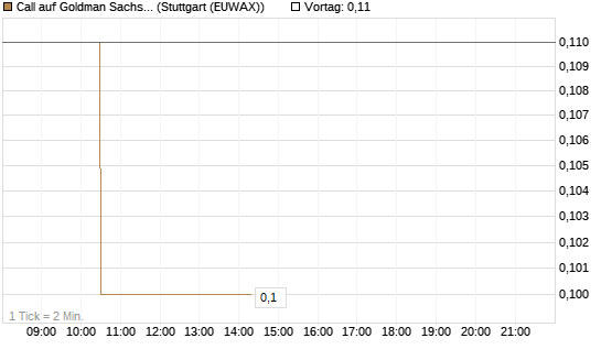Call auf Goldman Sachs [J.P. Morgan Structured Products B.V.] Chart