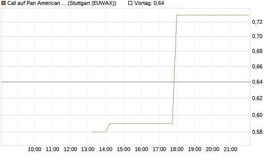 Call auf Pan American Silver [J.P. Morgan Structured Products B.V.] Chart