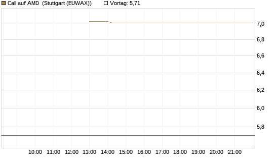 Call auf AMD [J.P. Morgan Structured Products B.V.] Chart