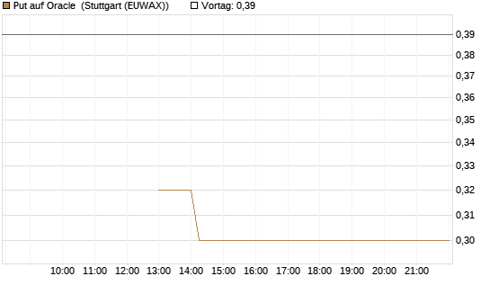 Put auf Oracle [J.P. Morgan Structured Products B.V.] Chart