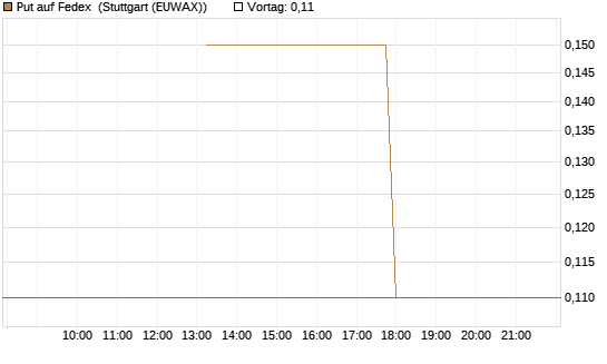 Put auf Fedex [J.P. Morgan Structured Products B.V.] Chart