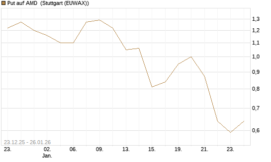 Put auf AMD [J.P. Morgan Structured Products B.V.] Chart