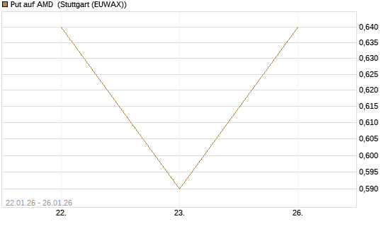 Put auf AMD [J.P. Morgan Structured Products B.V.] Chart