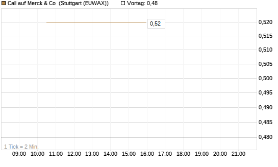 Call auf Merck & Co [J.P. Morgan Structured Products B.V.] Chart