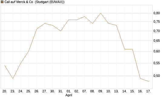 Call auf Merck & Co [J.P. Morgan Structured Products B.V.] Chart