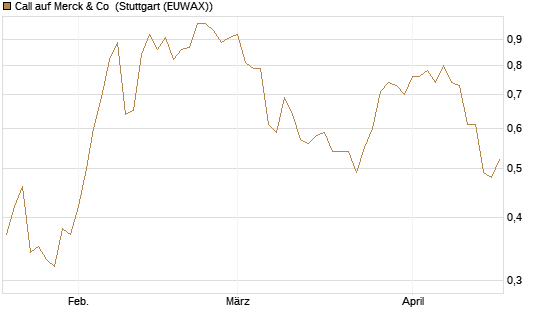 Call auf Merck & Co [J.P. Morgan Structured Products B.V.] Chart