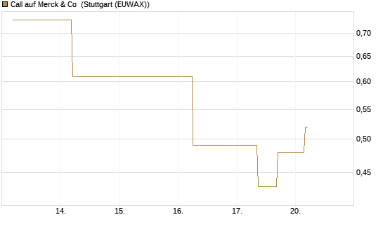 Call auf Merck & Co [J.P. Morgan Structured Products B.V.] Chart