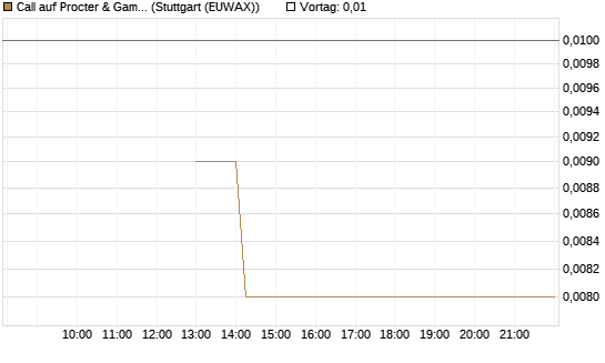 Call auf Procter & Gamble [J.P. Morgan Structured Products B.V.] Chart