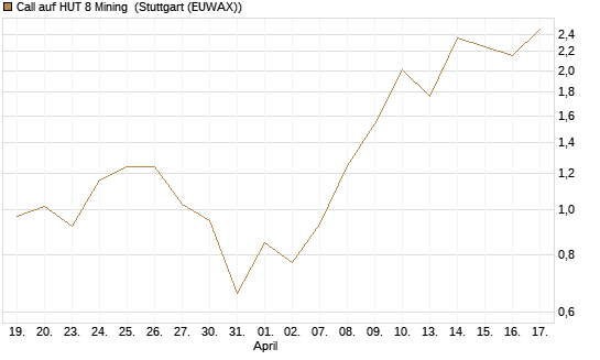 Call auf HUT 8 Mining [J.P. Morgan Structured Products B.V.] Chart