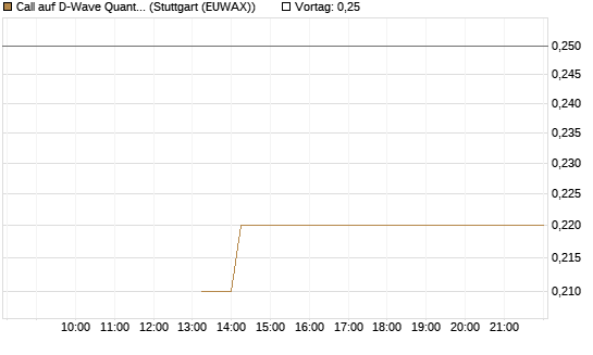 Call auf D-Wave Quantum Systems Inc [J.P. Morgan Structured Products B.V.] Chart