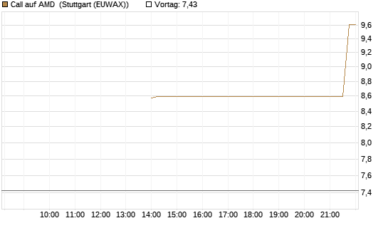Call auf AMD [J.P. Morgan Structured Products B.V.] Chart