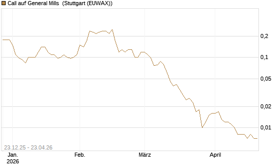 Call auf General Mills [J.P. Morgan Structured Products B.V.] Chart