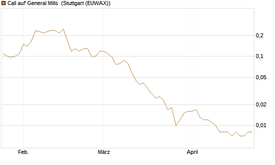 Call auf General Mills [J.P. Morgan Structured Products B.V.] Chart
