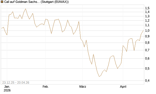 Call auf Goldman Sachs [J.P. Morgan Structured Products B.V.] Chart