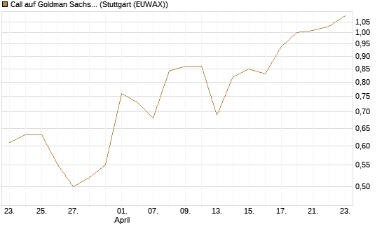 Call auf Goldman Sachs [J.P. Morgan Structured Products B.V.] Chart