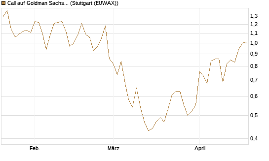 Call auf Goldman Sachs [J.P. Morgan Structured Products B.V.] Chart