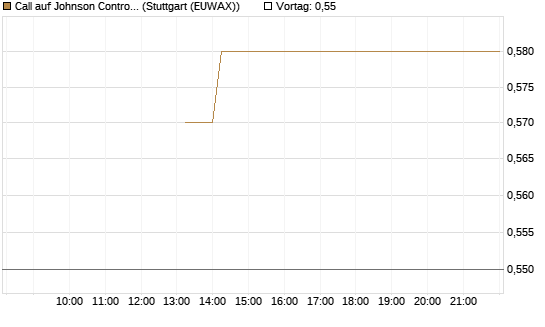 Call auf Johnson Controls Intl. [J.P. Morgan Structured Products B.V.] Chart