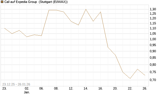 Call auf Expedia Group [J.P. Morgan Structured Products B.V.] Chart