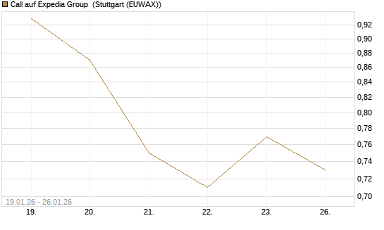 Call auf Expedia Group [J.P. Morgan Structured Products B.V.] Chart