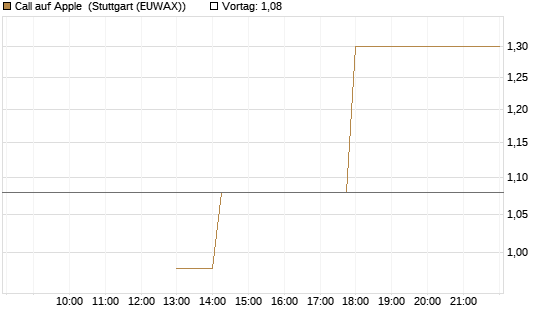 Call auf Apple [J.P. Morgan Structured Products B.V.] Chart