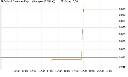 Call auf American Express [J.P. Morgan Structured Products B.V.] Chart