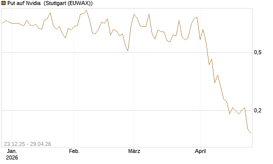 Put auf Nvidia [J.P. Morgan Structured Products B.V.] Chart