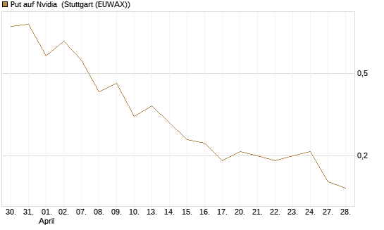 Put auf Nvidia [J.P. Morgan Structured Products B.V.] Chart