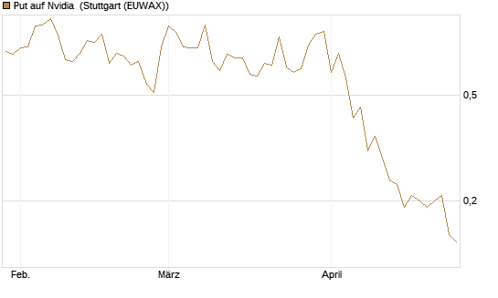 Put auf Nvidia [J.P. Morgan Structured Products B.V.] Chart