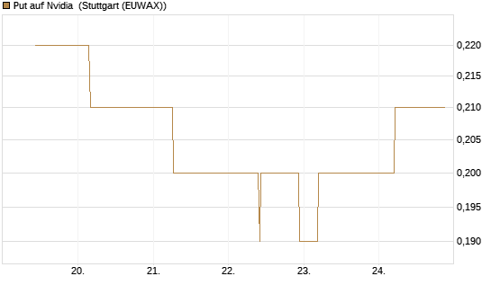 Put auf Nvidia [J.P. Morgan Structured Products B.V.] Chart