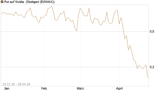 Put auf Nvidia [J.P. Morgan Structured Products B.V.] Chart