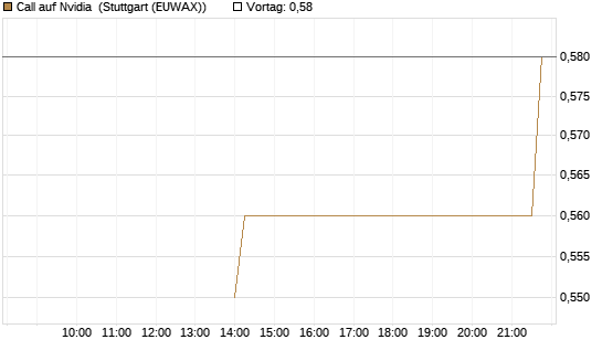 Call auf Nvidia [J.P. Morgan Structured Products B.V.] Chart