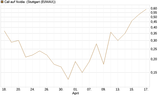 Call auf Nvidia [J.P. Morgan Structured Products B.V.] Chart