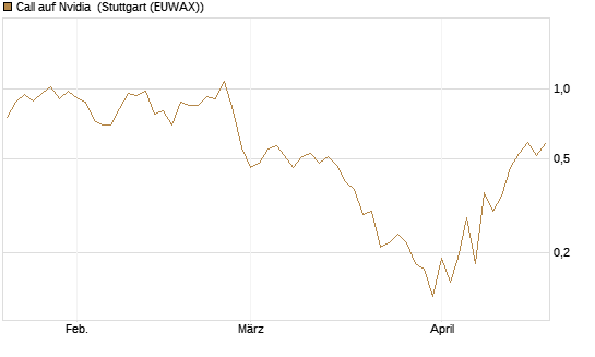 Call auf Nvidia [J.P. Morgan Structured Products B.V.] Chart