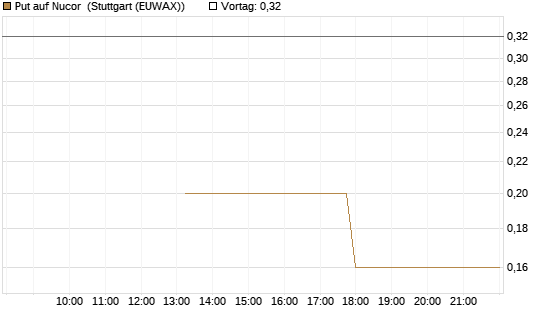 Put auf Nucor [J.P. Morgan Structured Products B.V.] Chart