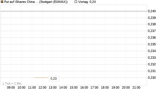 Put auf iShares China Large-Cap ETF [J.P. Morgan Structured Products B.V.] Chart