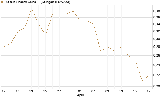 Put auf iShares China Large-Cap ETF [J.P. Morgan Structured Products B.V.] Chart