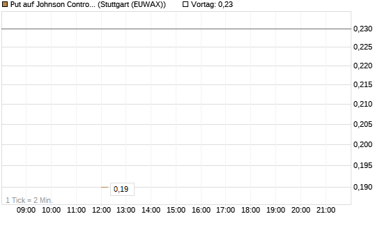 Put auf Johnson Controls Intl. [J.P. Morgan Structured Products B.V.] Chart