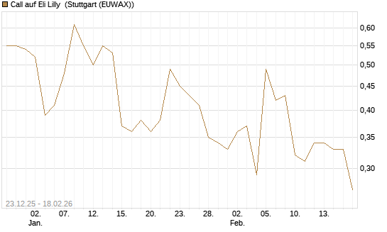Call auf Eli Lilly [J.P. Morgan Structured Products B.V.] Chart