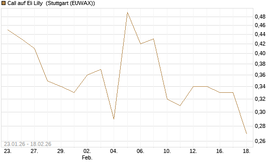 Call auf Eli Lilly [J.P. Morgan Structured Products B.V.] Chart