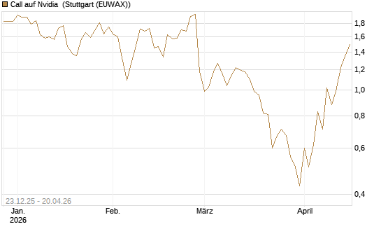 Call auf Nvidia [J.P. Morgan Structured Products B.V.] Chart