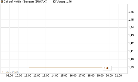 Call auf Nvidia [J.P. Morgan Structured Products B.V.] Chart