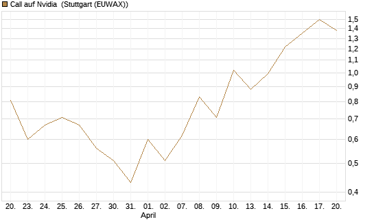 Call auf Nvidia [J.P. Morgan Structured Products B.V.] Chart